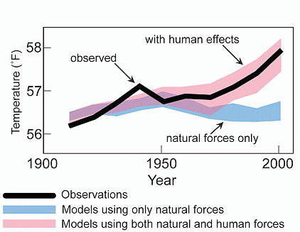 Fewer Climate Change Skeptics